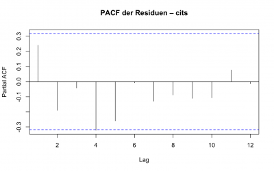 PACF der Residuen.png